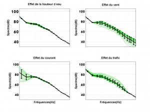 Sensibilité de 4 paramètres environnementaux (hauteur d'eau, vitesse du vent, vitesse du courant et trafic) sur un spectre de bruit ambiant